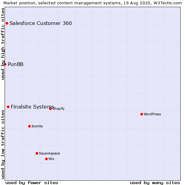 Market position of Finalsite Systems vs. Salesforce Customer 360 vs. PunBB