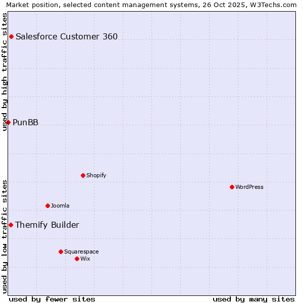 Market position of Salesforce Customer 360 vs. Themify Builder vs. PunBB