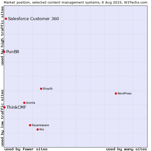 Market position of Salesforce Customer 360 vs. ThinkCMF vs. PunBB