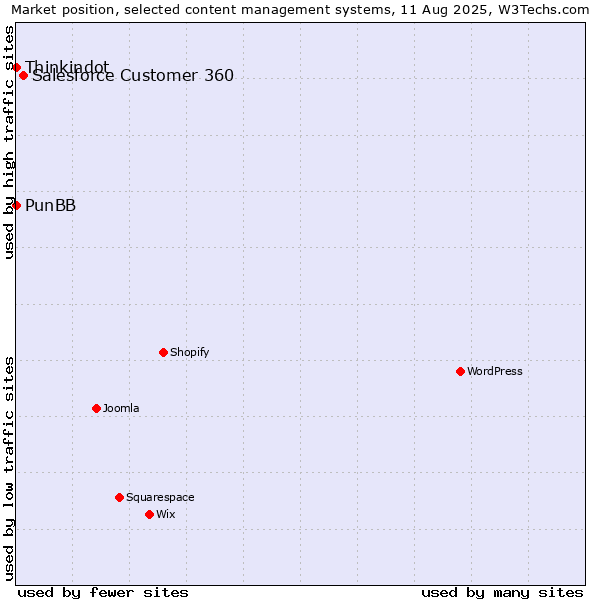 Market position of Salesforce Customer 360 vs. Thinkindot vs. PunBB