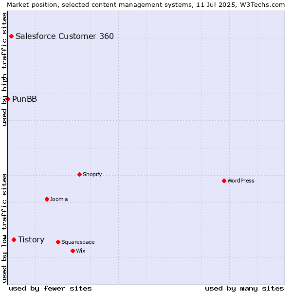 Market position of Tistory vs. Salesforce Customer 360 vs. PunBB