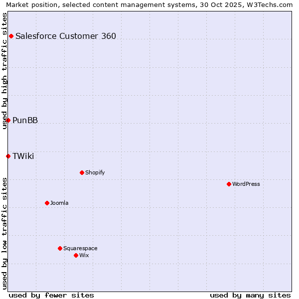 Market position of Salesforce Customer 360 vs. PunBB vs. TWiki