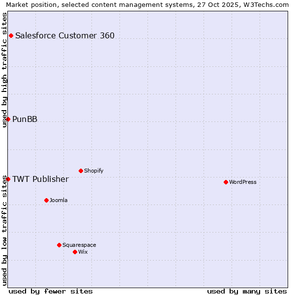 Market position of Salesforce Customer 360 vs. PunBB vs. TWT Publisher
