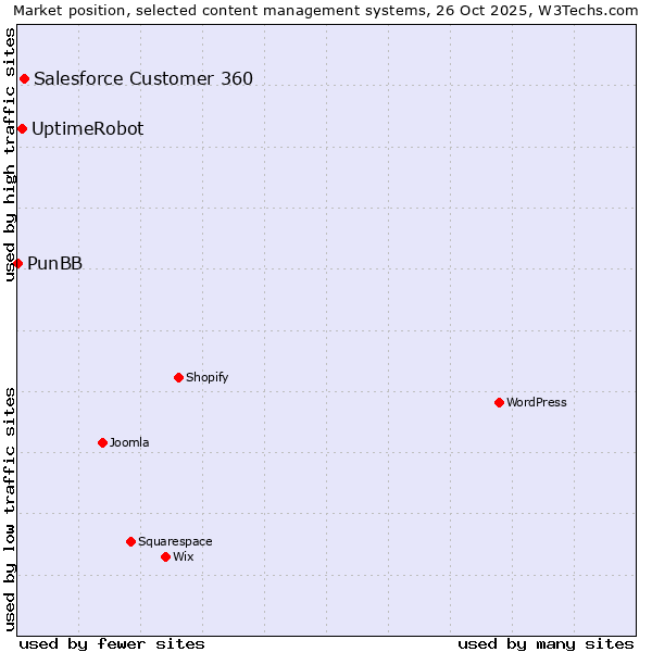 Market position of Salesforce Customer 360 vs. UptimeRobot vs. PunBB
