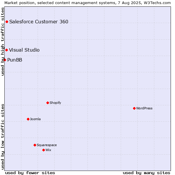 Market position of Salesforce Customer 360 vs. Visual Studio vs. PunBB