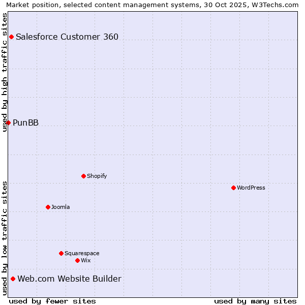 Market position of Web.com Website Builder vs. Salesforce Customer 360 vs. PunBB