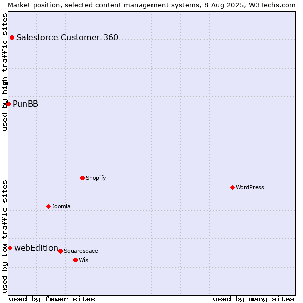 Market position of Salesforce Customer 360 vs. webEdition vs. PunBB