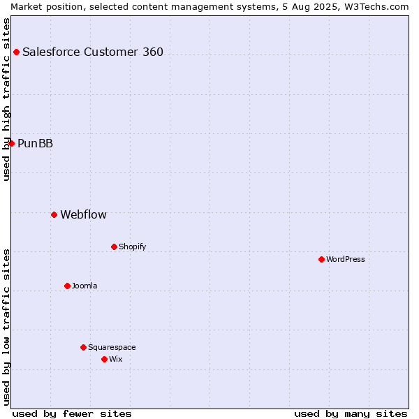 Market position of Webflow vs. Salesforce Customer 360 vs. PunBB