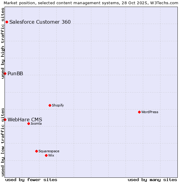 Market position of Salesforce Customer 360 vs. PunBB vs. WebHare CMS