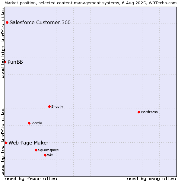Market position of Salesforce Customer 360 vs. Web Page Maker vs. PunBB