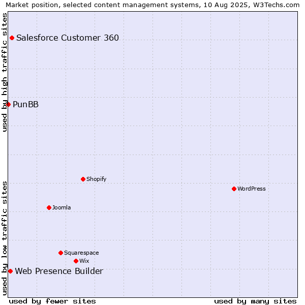 Market position of Salesforce Customer 360 vs. Web Presence Builder vs. PunBB