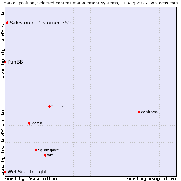 Market position of Salesforce Customer 360 vs. PunBB vs. WebSite Tonight