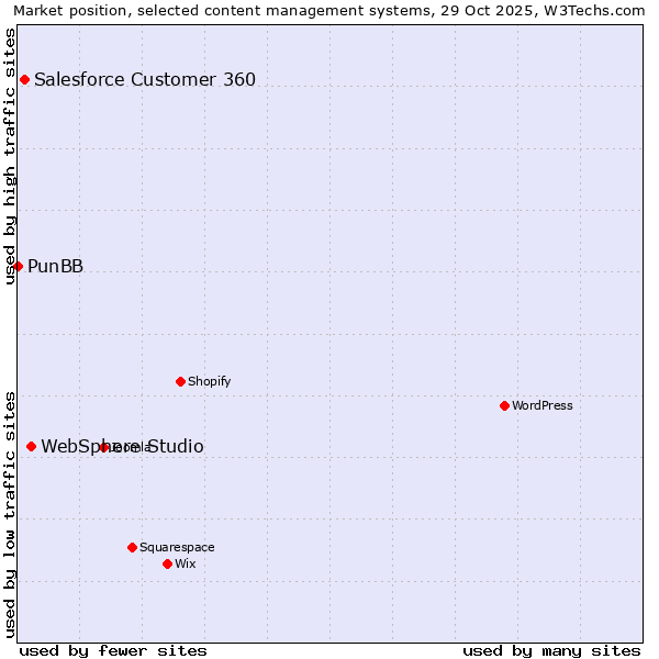 Market position of WebSphere Studio vs. Salesforce Customer 360 vs. PunBB