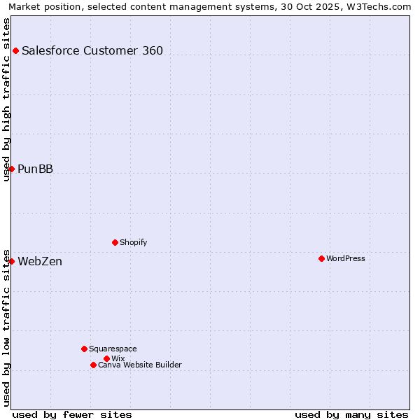 Market position of Salesforce Customer 360 vs. PunBB vs. WebZen