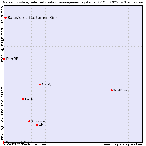 Market position of Salesforce Customer 360 vs. PunBB vs. WonderCMS