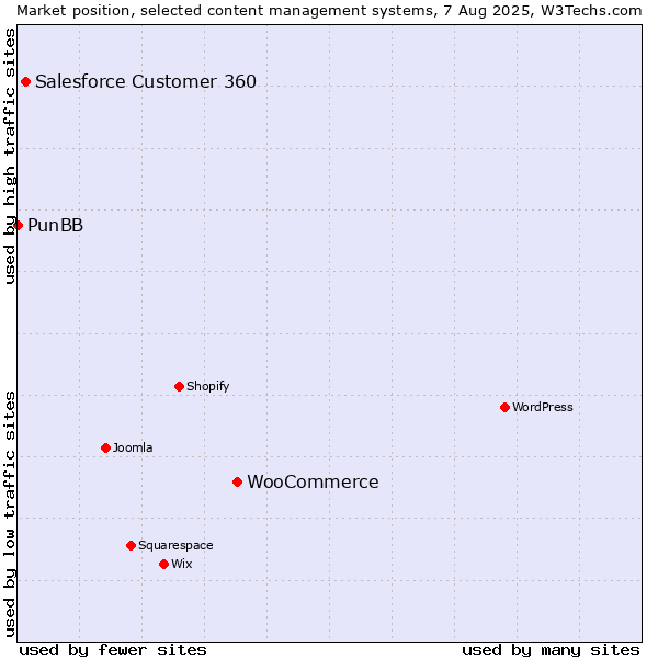 Market position of WooCommerce vs. Salesforce Customer 360 vs. PunBB