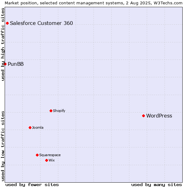Market position of WordPress vs. Salesforce Customer 360 vs. PunBB
