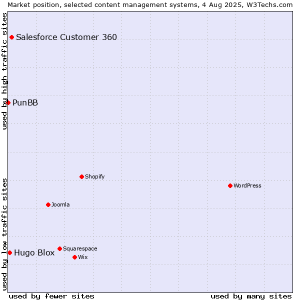 Market position of Salesforce Customer 360 vs. Hugo Blox vs. PunBB