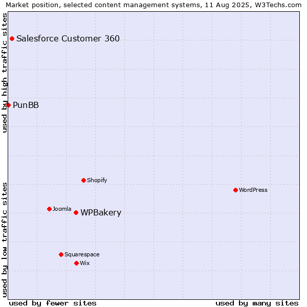 Market position of WPBakery vs. Salesforce Customer 360 vs. PunBB