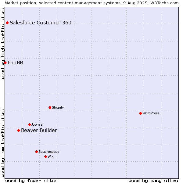 Market position of Beaver Builder vs. Salesforce Customer 360 vs. PunBB