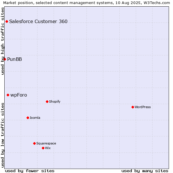 Market position of wpForo vs. Salesforce Customer 360 vs. PunBB