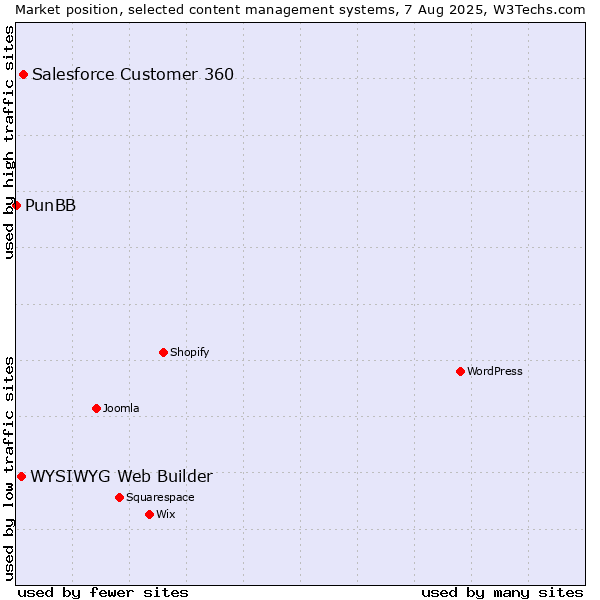 Market position of Salesforce Customer 360 vs. WYSIWYG Web Builder vs. PunBB