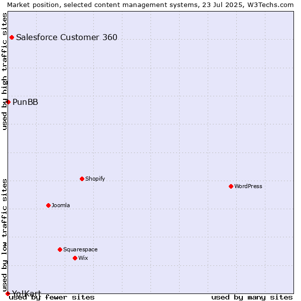 Market position of Salesforce Customer 360 vs. PunBB vs. Yo!Kart