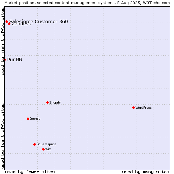 Market position of Zendesk vs. Salesforce Customer 360 vs. PunBB