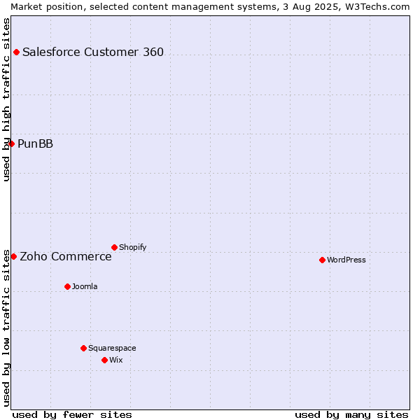 Market position of Salesforce Customer 360 vs. Zoho Commerce vs. PunBB
