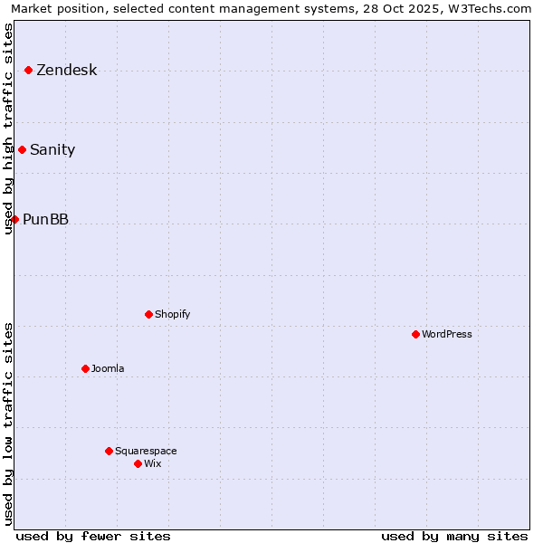 Market position of Zendesk vs. Sanity vs. PunBB