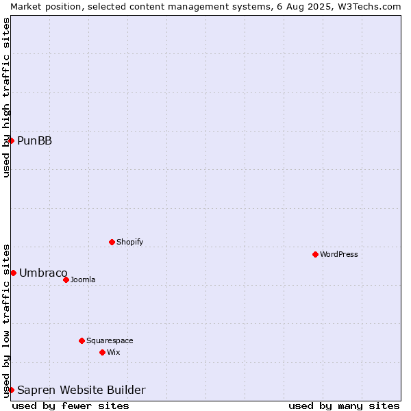 Market position of Umbraco vs. PunBB vs. Sapren Website Builder
