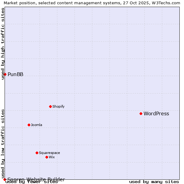 Market position of WordPress vs. PunBB vs. Sapren Website Builder