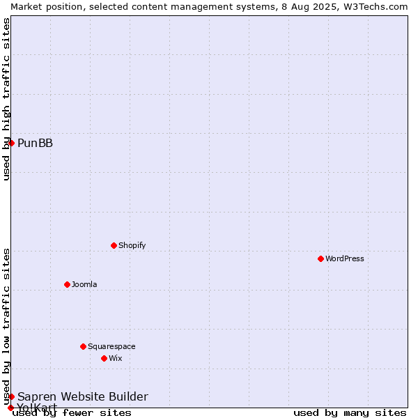 Market position of PunBB vs. Sapren Website Builder vs. Yo!Kart