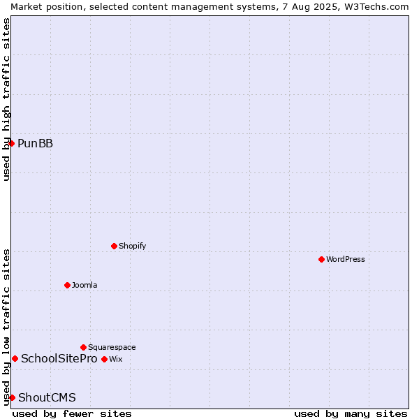 Market position of SchoolSitePro vs. ShoutCMS vs. PunBB