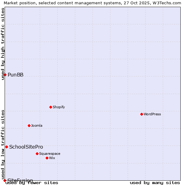 Market position of SchoolSitePro vs. PunBB vs. SiteFusion
