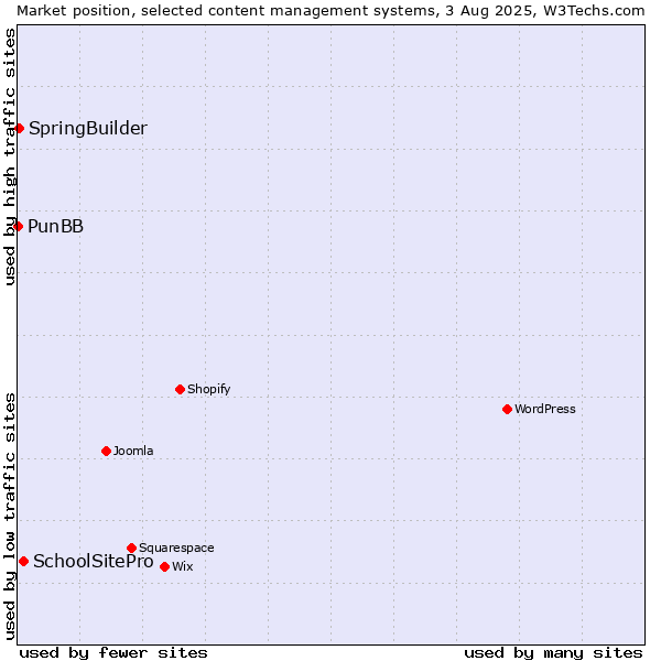 Market position of SchoolSitePro vs. SpringBuilder vs. PunBB
