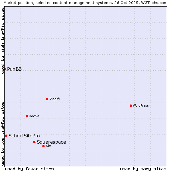 Market position of Squarespace vs. SchoolSitePro vs. PunBB