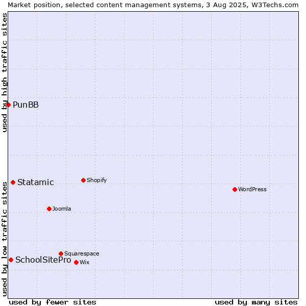Market position of Statamic vs. SchoolSitePro vs. PunBB
