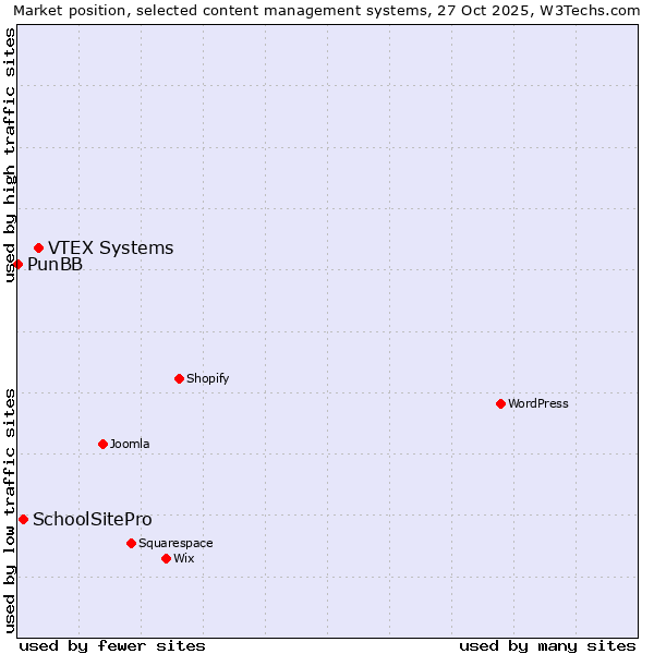 Market position of VTEX Systems vs. SchoolSitePro vs. PunBB