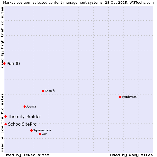 Market position of Themify Builder vs. SchoolSitePro vs. PunBB