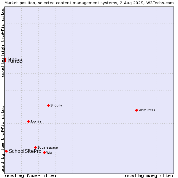 Market position of SchoolSitePro vs. PunBB vs. Trac