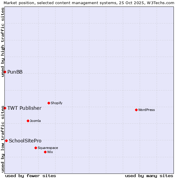 Market position of SchoolSitePro vs. PunBB vs. TWT Publisher