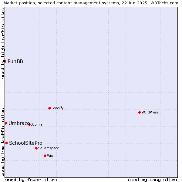 Market position of SchoolSitePro vs. Umbraco vs. PunBB