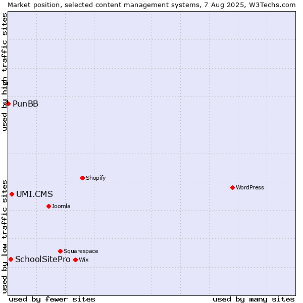 Market position of UMI.CMS vs. SchoolSitePro vs. PunBB