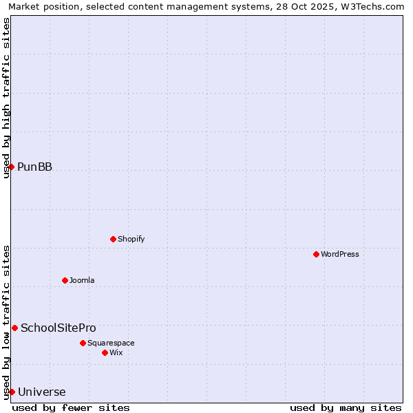 Market position of SchoolSitePro vs. Universe vs. PunBB