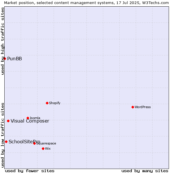 Market position of Visual Composer vs. SchoolSitePro vs. PunBB