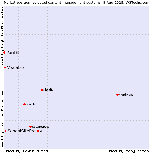 Market position of SchoolSitePro vs. Visualsoft vs. PunBB