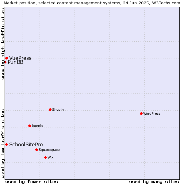 Market position of SchoolSitePro vs. VuePress vs. PunBB