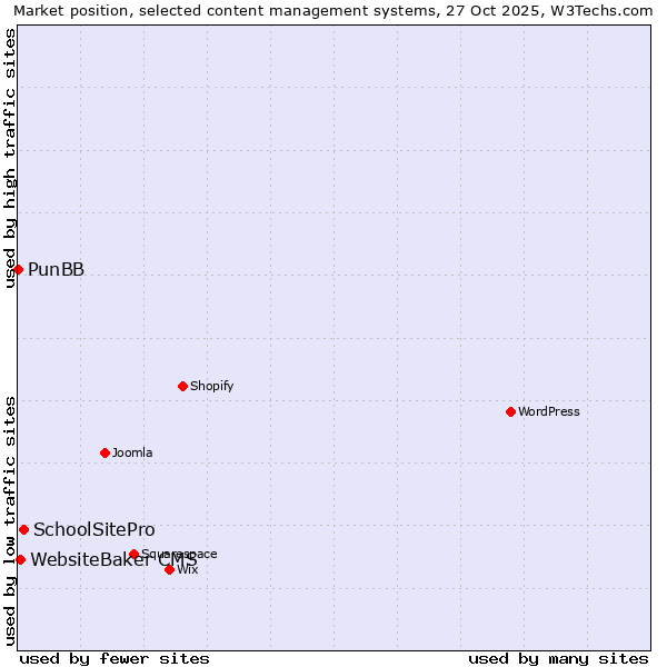Market position of SchoolSitePro vs. WebsiteBaker CMS vs. PunBB