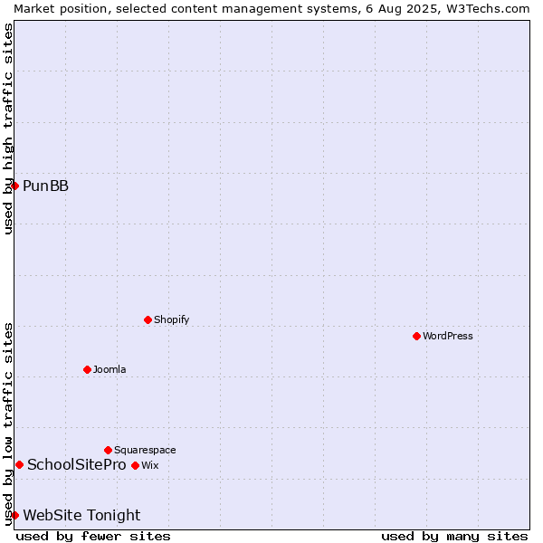 Market position of SchoolSitePro vs. PunBB vs. WebSite Tonight